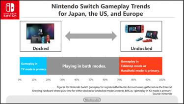 Nintendo Switch se juega más en portátil que en el Dock