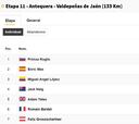 Vuelta a España, etapa 11: así queda la clasificación general hoy