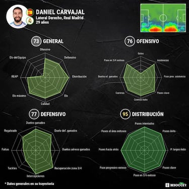 Carvajal se pone a 200