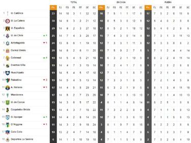 La U le 'dio una mano' a Colo Colo: así quedó la tabla tras la fecha 14