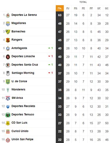 Tabla de posiciones Primera B 2024 actualizada hoy, 11 de octubre: fecha 29, Campeonato Ascenso
