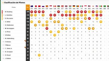 Así queda la clasificación del Mundial tras el GP de México