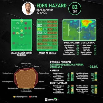 Informe de Eden Hazard realizado por Besoccer