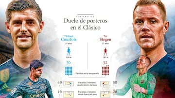 Thibaut Courtois (Real Madrid) y Ter Stegen (Barcelona), los porteros del Clásico.