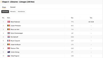 Etapa 8 del Tour de Francia: así queda la clasificación general