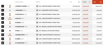 Resultados Etapa 2 motos Dakar 2024.