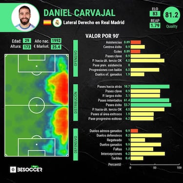 Carvajal enciende al Madrid