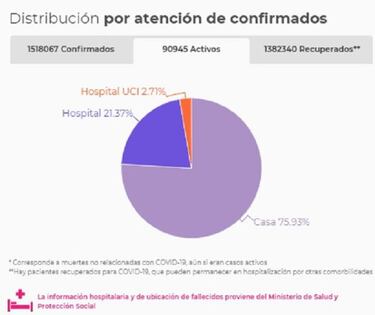Mapa de casos y muertes por coronavirus por departamentos en Colombia: hoy, 22 de diciembre