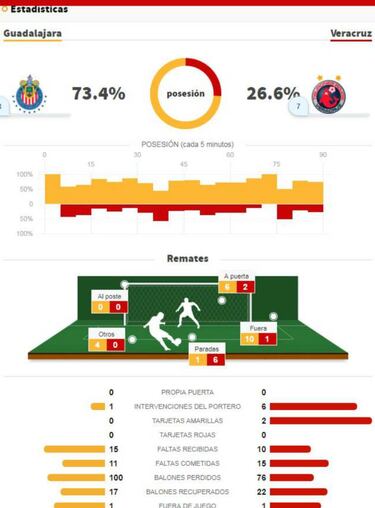 Chivas cayó ante Veracruz en la jornada 14 del Clausura 2018