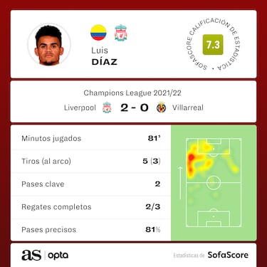 Luis Díaz, sin goles, pero clave para Liverpool en semis de Champions