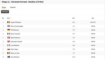 Etapa 11 del Tour de Francia: así queda la clasificación general