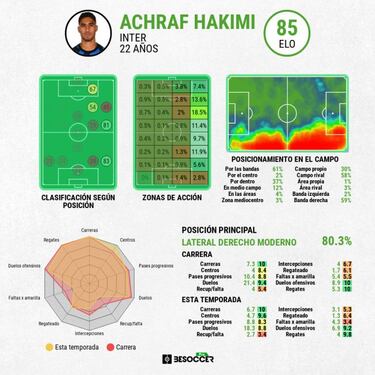 Achraf, el 'tren' del Scudetto