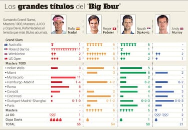 Djokovic ya lo ha ganado todo menos el oro ol¨ªmpico
