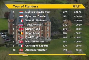 Van der Poel conquista un espectacular Tour de Flandes