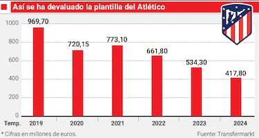 La plantilla vale la mitad que hace cinco a?os