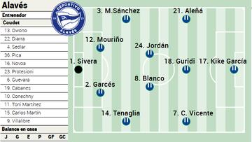 Posible once del Alavés contra la Real.