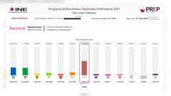 ¿Qué partidos políticos podrían perder su registro?