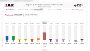 ¿Qué partidos políticos podrían perder su registro?