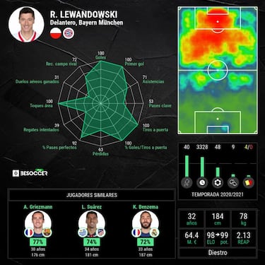 Lewandowski pone nervioso al Bayern con el Real Madrid