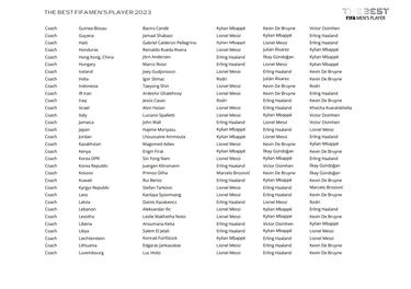 The Best FIFA Men’s and Women’s Player Awards: Who voted for whom?