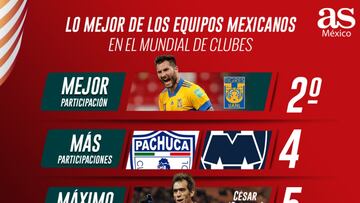 Las cifras destacadas de los equipos mexicanos en el Mundial de Clubes