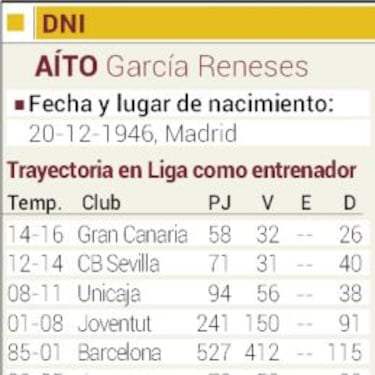 Aíto: "No entrené al Real Madrid por lealtad al Joventut"