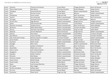 Who voted for who in The Best Men's Player 2020