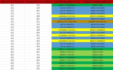 Checa esta galería y tenla a la mano. Podrás saber qué pasa con el Tri de cara a los Octavos de Final con cualquier combinación de resultados en la Jornada 3 del Grupo F.