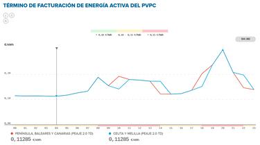 Precio de la luz por horas, 31 de enero | ?Cundo es ms barato y cundo es ms caro el kWh?