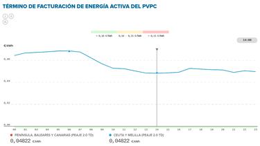 Precio de la luz por horas, 31 de marzo | ¿Cuándo es más barato y cuándo es más caro el kWh?