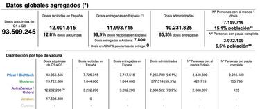 Vacunaci¨®n en Espa?a por CCAA hoy, 9 de abril: ?cu¨¢ntas dosis han puesto?