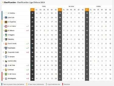 Así quedó la tabla tras el reñido empate entre la UC y Unión Española