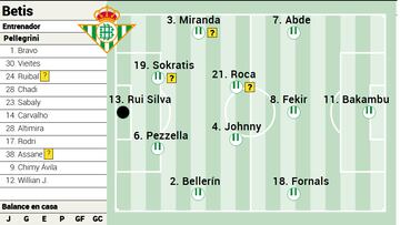 Posible once del Betis.