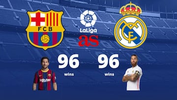 Over the last years, Barcelona has equaled and even surpassed Real Madrid in number of victories in Clásicos in all competitions, now they are even again.