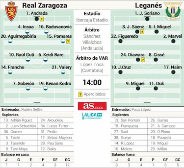 El Zaragoza, a dar un tercer paso ante un Leganés en crisis