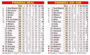 Así habría quedado sin el VAR la clasificación de Primera División