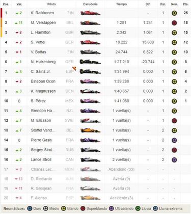 Resultados GP de EE UU de F1 2018 y as¨ª va el Mundial