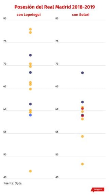El Madrid se deshace del balón