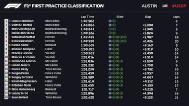 Hamilton empieza mandando; Sainz, el mejor de la 'F1b'