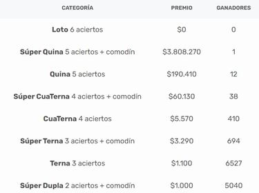 Resultados Loto Chile hoy: números que cayeron y premios del sorteo 5070 | ganadores 6 de febrero