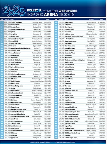 El Movistar Arena rompe récords: segundo recinto cubierto del mundo que más entradas vende