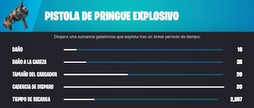 La nueva Pistola de Pringue Explosivo llegará próximamente a Fortnite