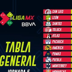 Tabla general de la eLiga MX tras la jornada 5