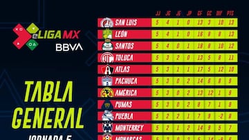 Tabla general de la eLiga MX tras la jornada 5