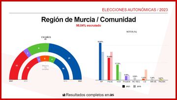 CA Murcia Elecciones Autonómicas 29M