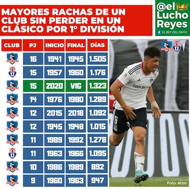 Por esta razón Colo Colo no tiene rivales en Chile: la U y la UC no le hacen sombra
