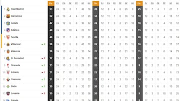 Así está la clasificación de Primera y así estaría sin el VAR