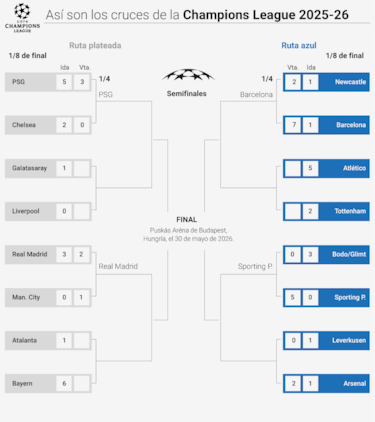 Clasificados para cuartos de Champions League 2026: cuadro, partidos, cruces y cuándo se juega la siguiente ronda