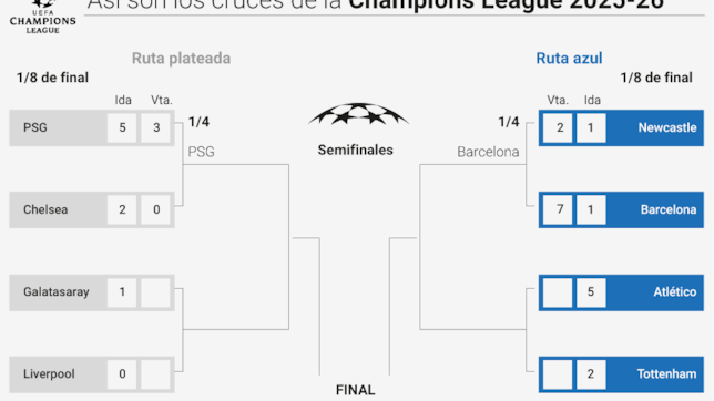Clasificados para cuartos de Champions League 2026: cuadro, partidos, cruces y cuándo se juega la siguiente ronda