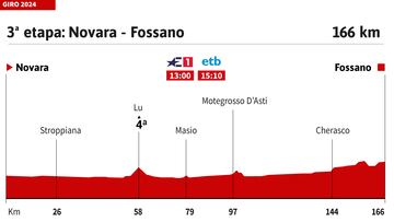 Giro de Italia 2024: perfil de la etapa 3.